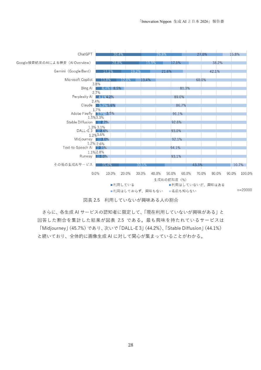 図表 2.2：生成AIサービスの利用率（サービス別）