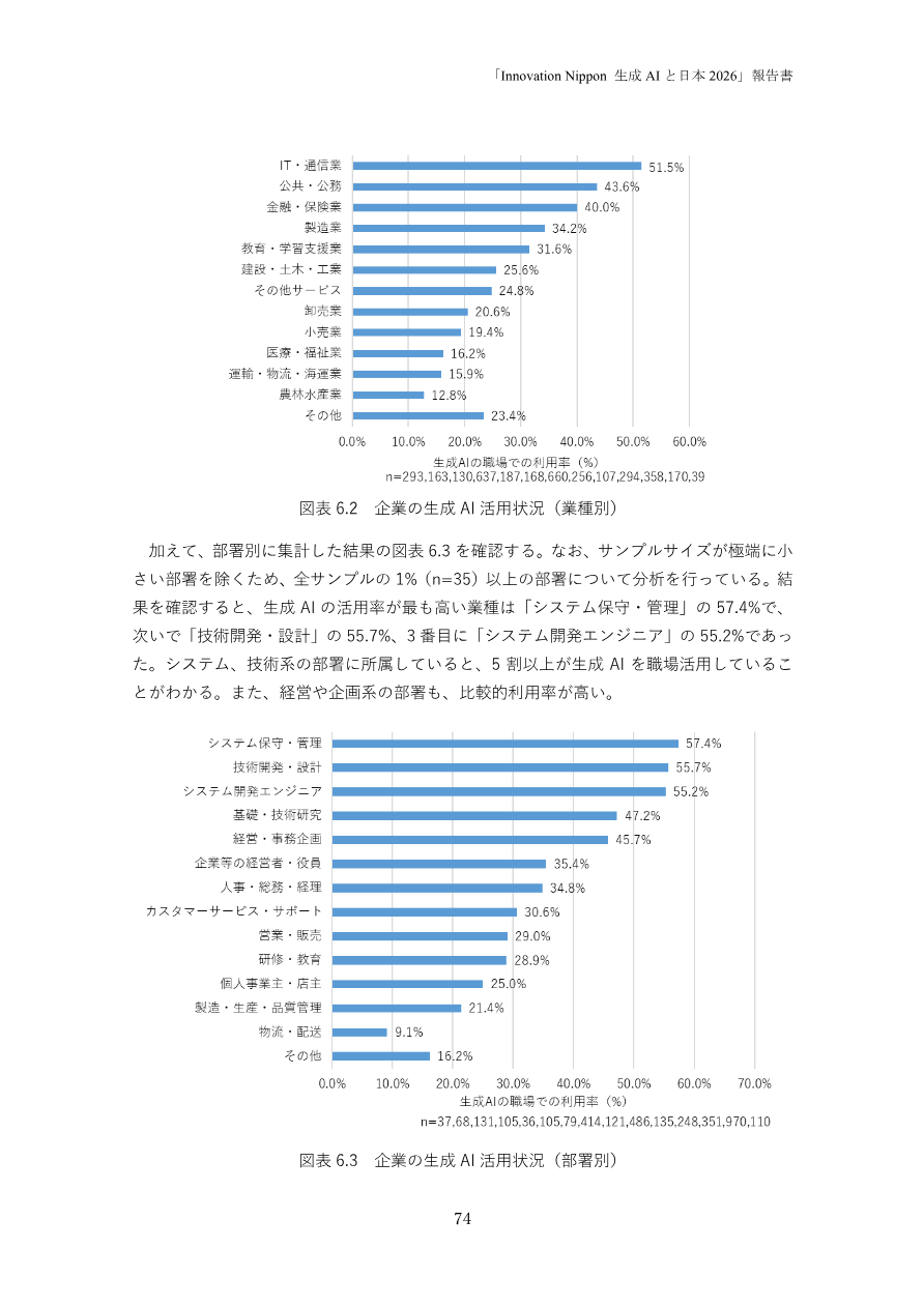 図表 6.1：企業の生成AI活用状況（業務領域別）